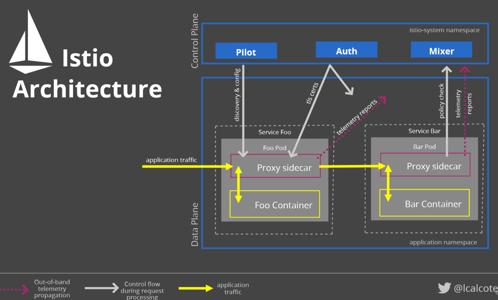 Istio gateway virtual service. Istio схема. Istio destination rule. Istio destination rule. Istio virtual service.