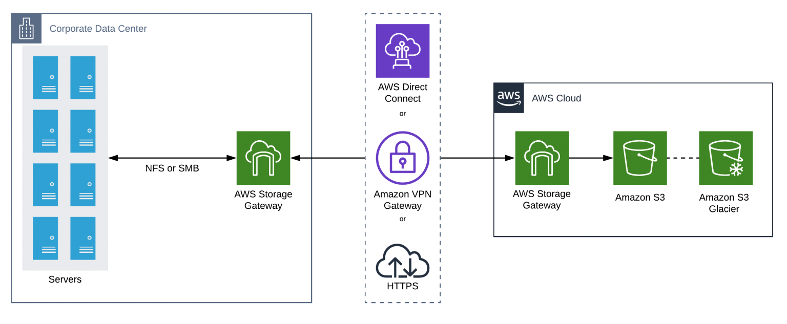 Integrate Your On-Premises Data Center Using AWS Storage Gateway – Rez ...